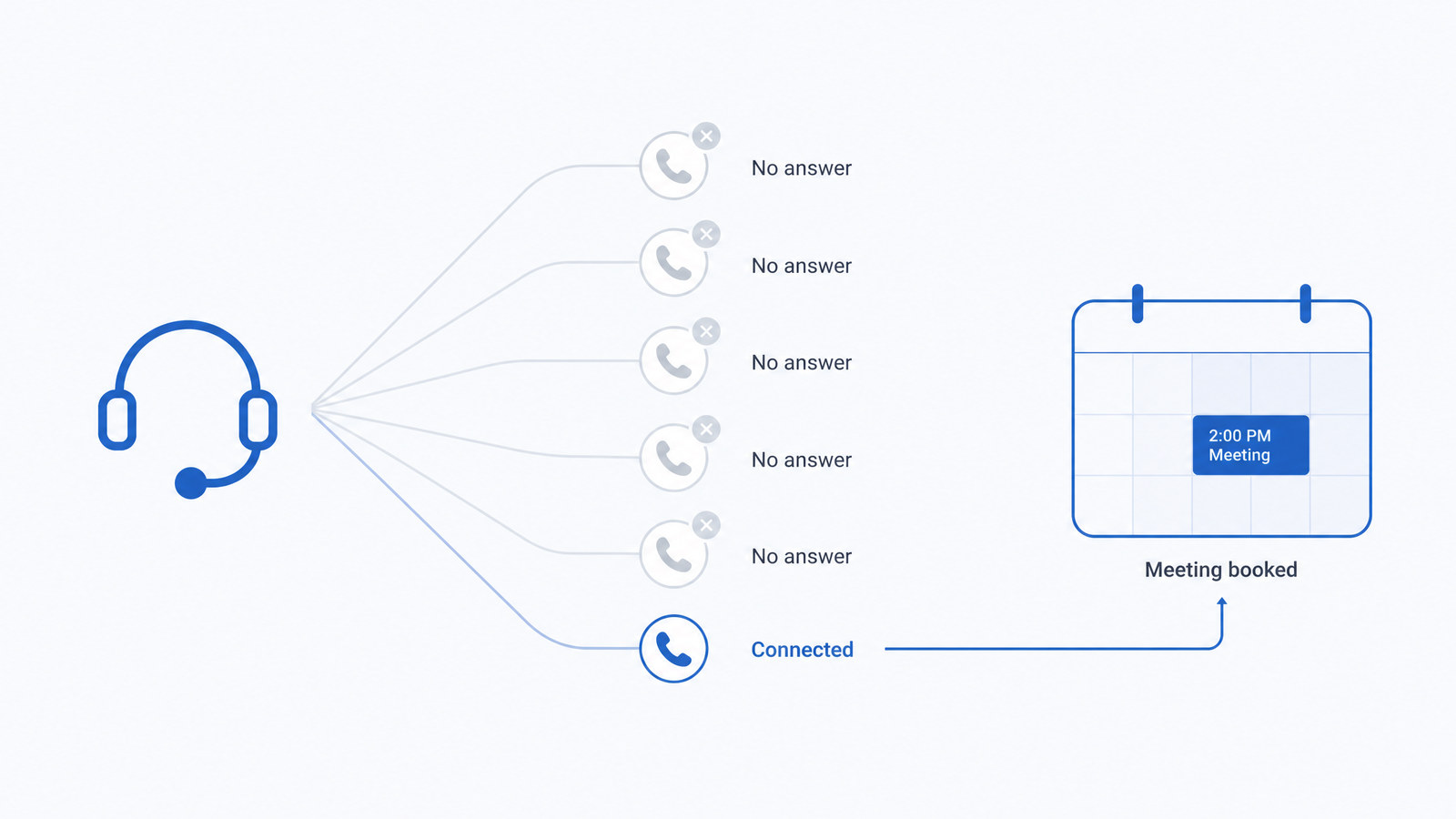 Diagram showing six simultaneous outbound calls from one headset, five returning no answer and one connecting, leading to a booked meeting